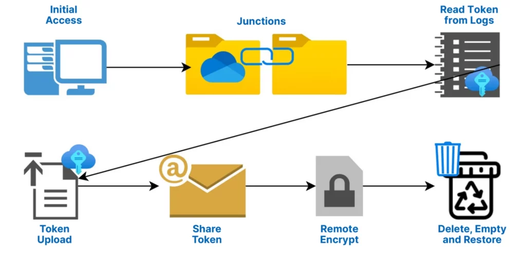 SafeBreach Labs Original Research OneDrive ransomware