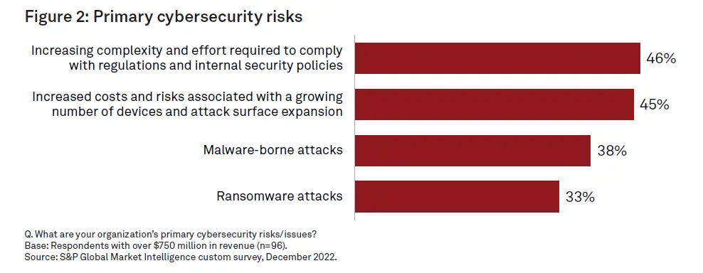 Cybersecurity Tools vaidations