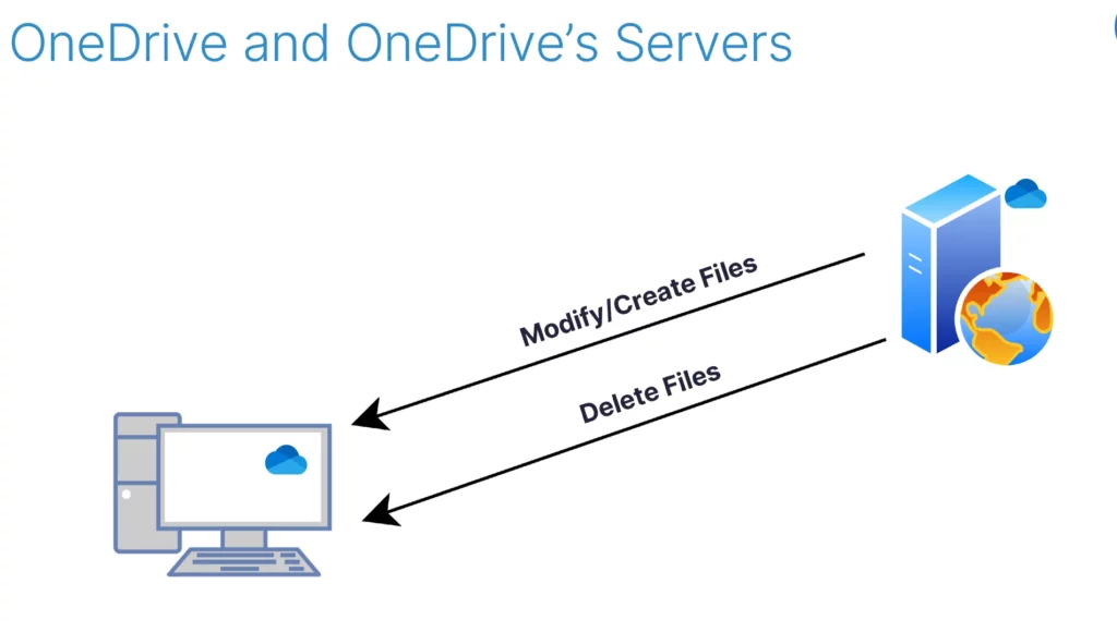 Microsoft OneDrive ransomware endpoint