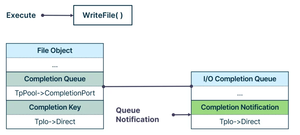 Screenshot of file object for process injection technique