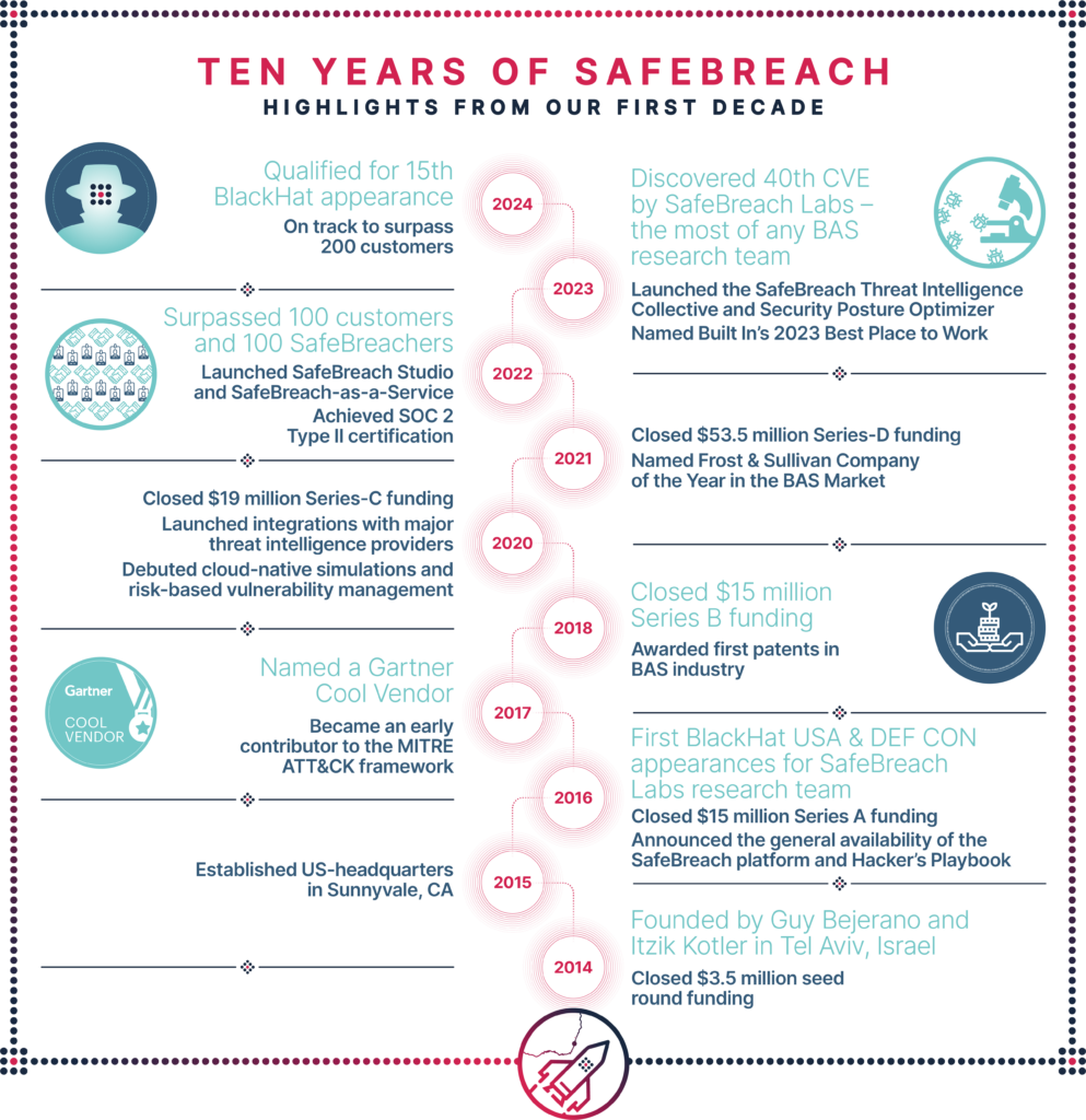 Ten Years of SafeBreach