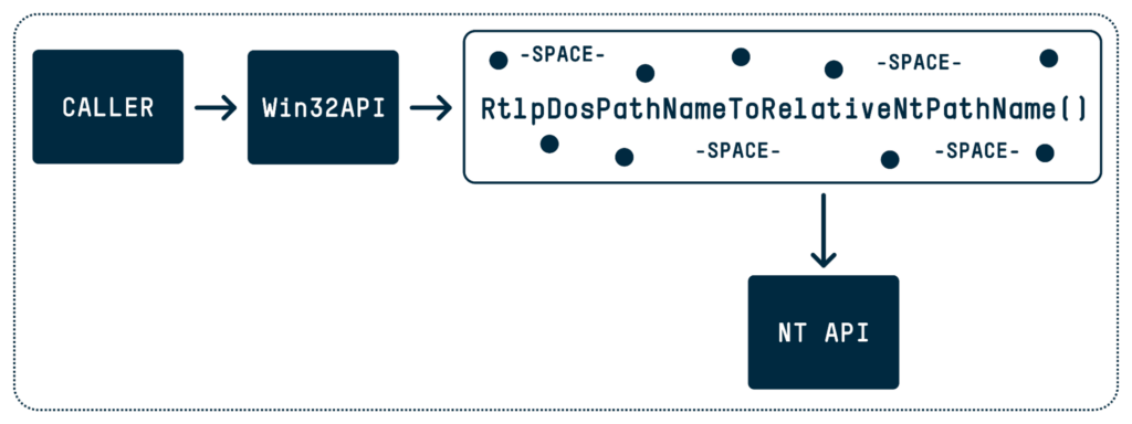 MagicDot Rootkit Windows Or Yair SafeBreach