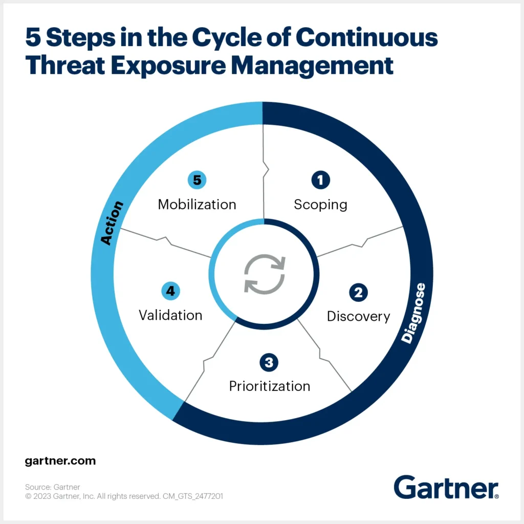 CTEM Continuous Threat Exposure Management 5 Steps