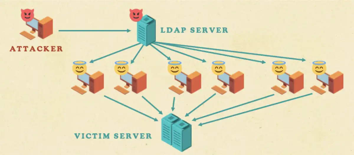 Attacker-LDAP