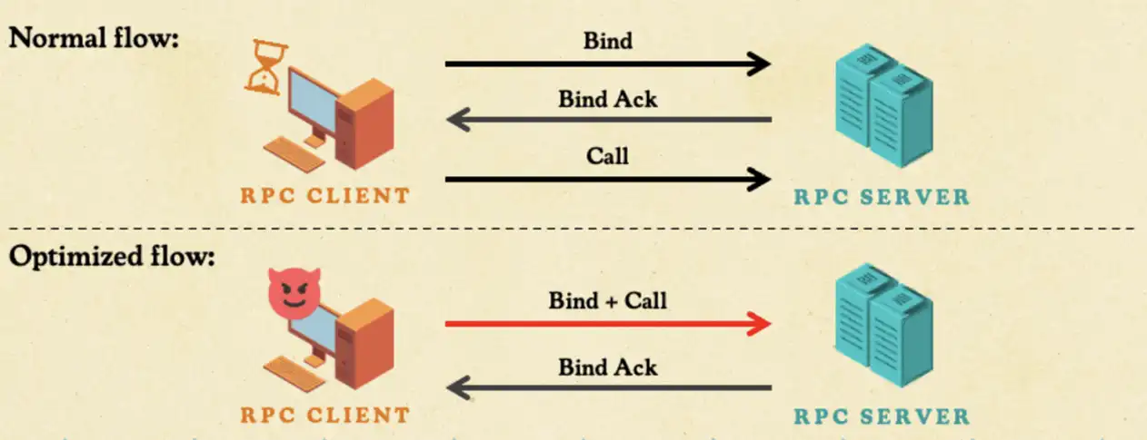 Bind-Call