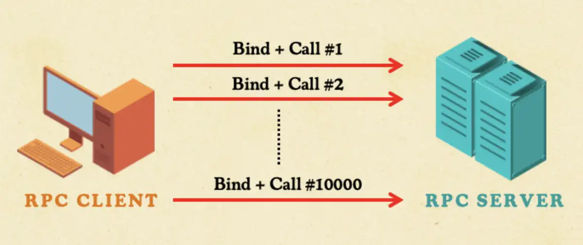 Bind-Call2