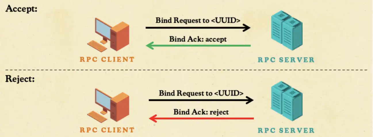 Bind-Requests