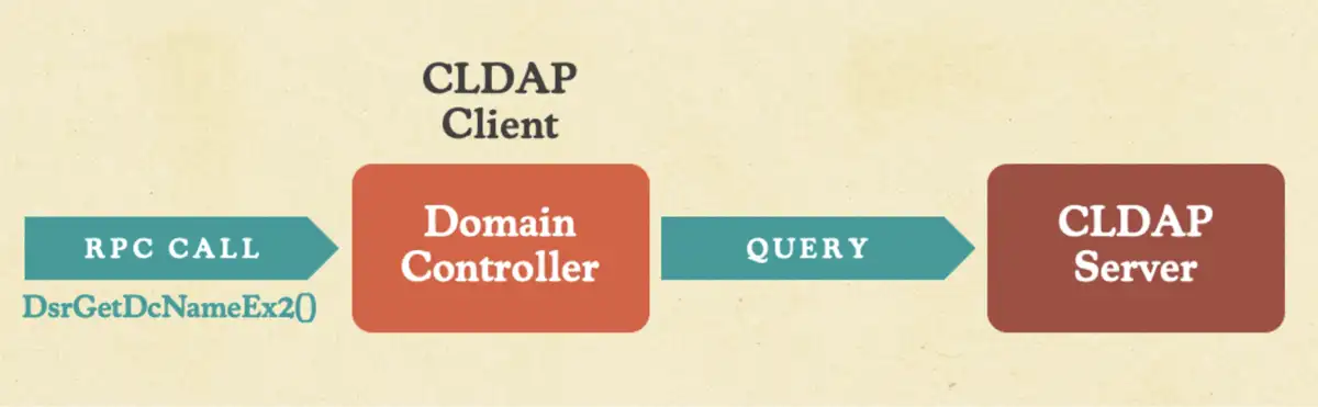 CLDAP