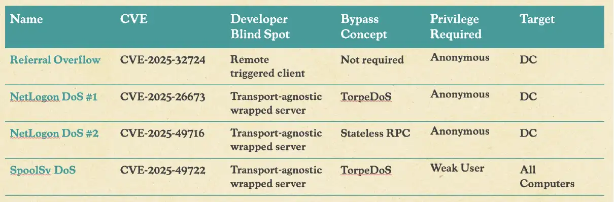 CVE Blind Spot