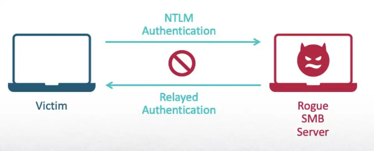 NTLM-Authentication