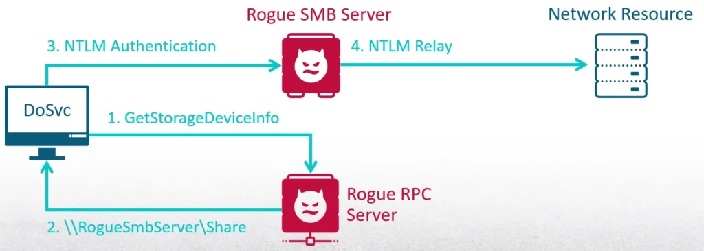 crossed security boundary