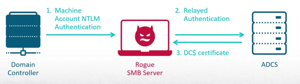 requesting certificate