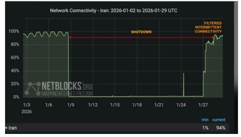 Iran internet connectivity