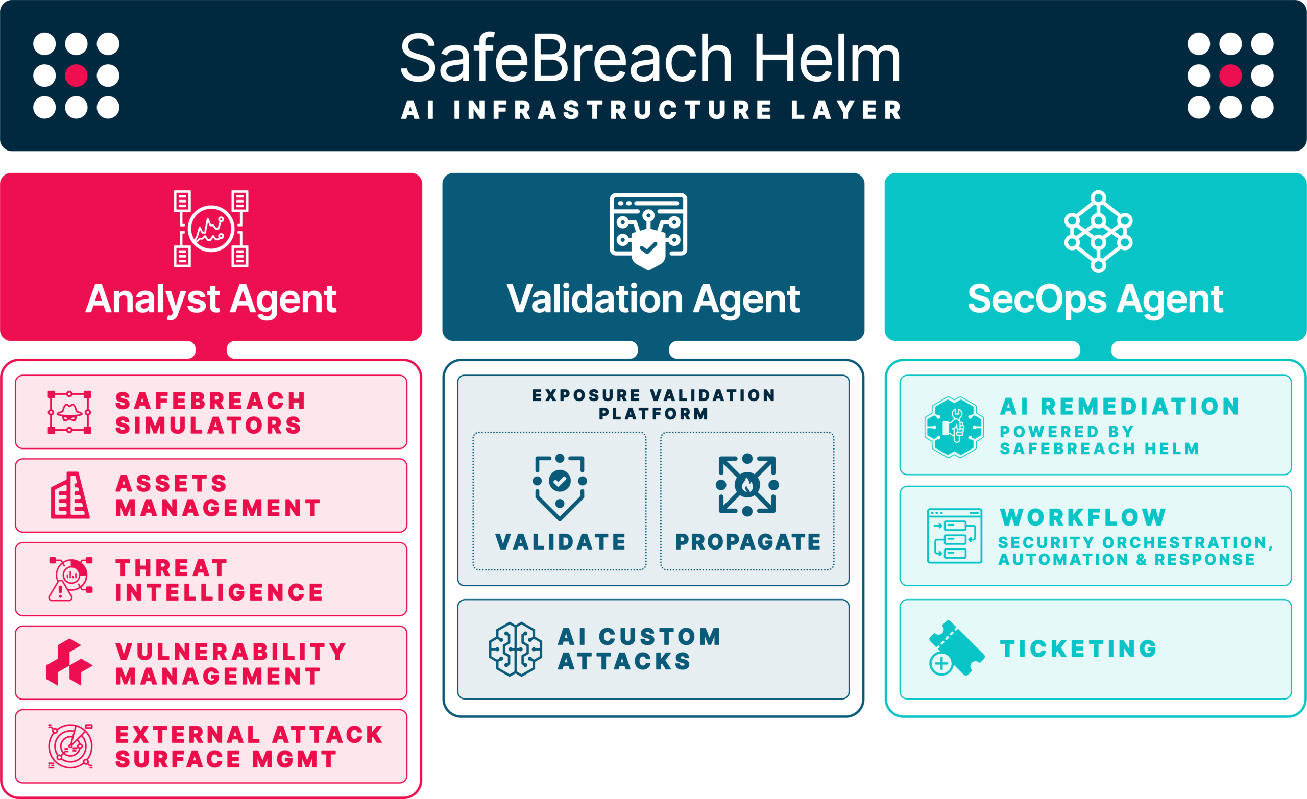 SafeBreach CTEM Platform Architecture &mdash; SafeBreach Helm AI Infrastructure Layer orchestrating the Analyst Agent, Validation Agent, and SecOps Agent