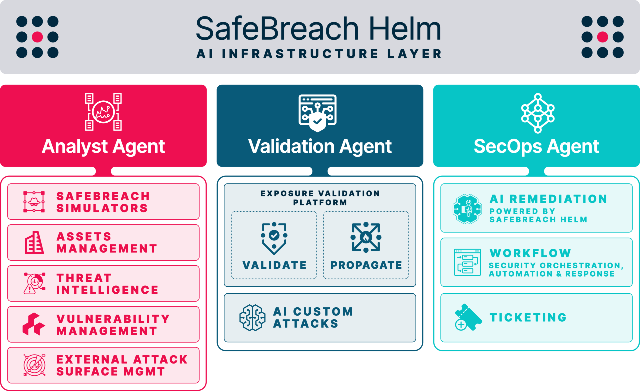 SafeBreach CTEM Platform Architecture &mdash; SafeBreach Helm AI Infrastructure Layer orchestrating the Analyst Agent, Validation Agent, and SecOps Agent
